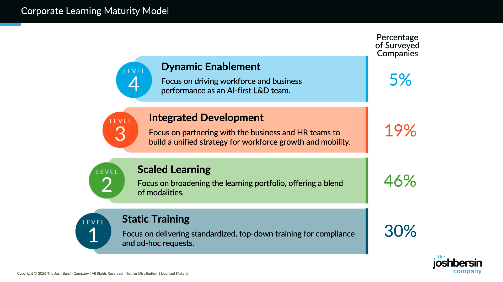 LD Maturity Model 2026