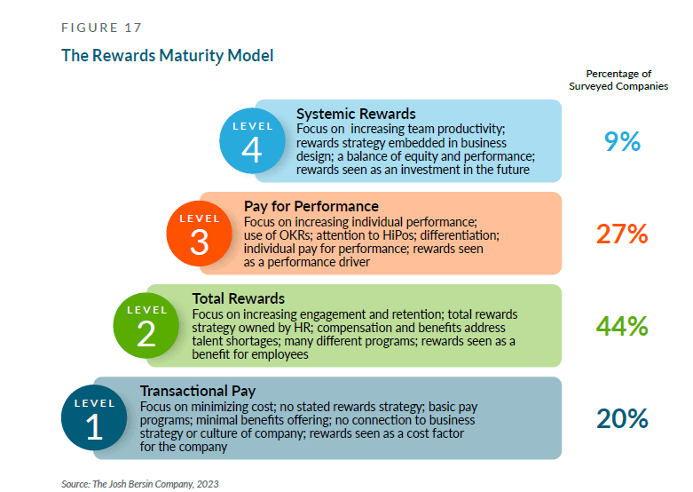 Pay and Rewards Maturity Model